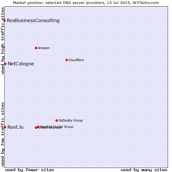 Market position of NetCologne vs. Root.lu vs. RosBusinessConsulting