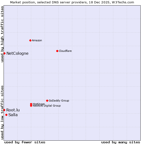 Market position of Salla vs. NetCologne vs. Root.lu
