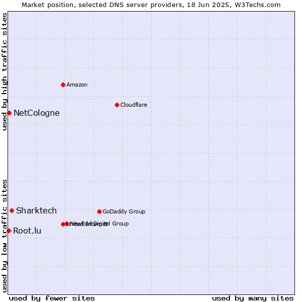 Market position of Sharktech vs. NetCologne vs. Root.lu