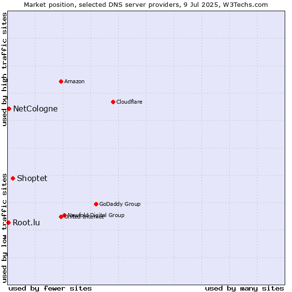 Market position of Shoptet vs. NetCologne vs. Root.lu