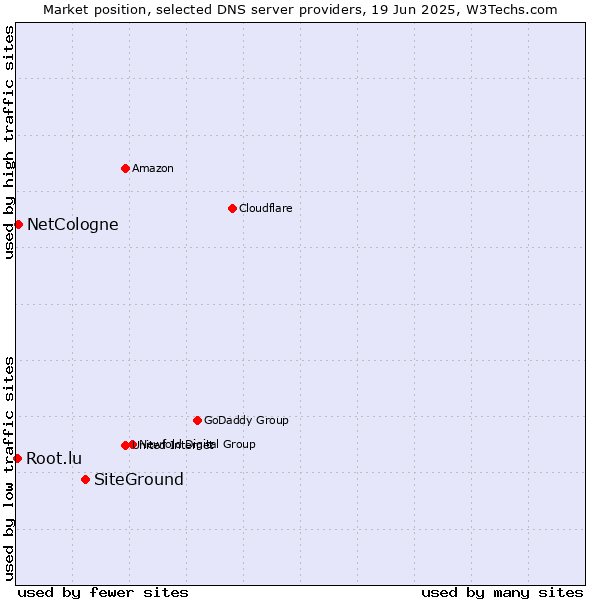 Market position of SiteGround vs. NetCologne vs. Root.lu