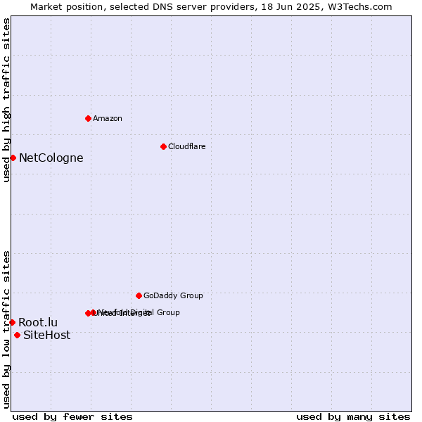 Market position of SiteHost vs. NetCologne vs. Root.lu