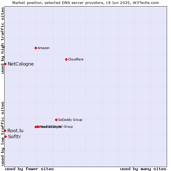 Market position of Softtr vs. NetCologne vs. Root.lu