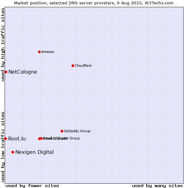 Market position of Nexigen Digital vs. NetCologne vs. Root.lu
