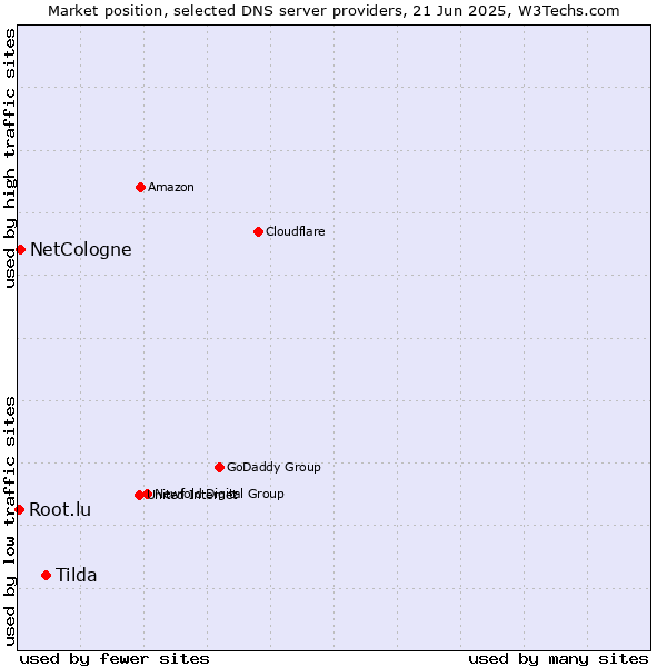 Market position of Tilda vs. NetCologne vs. Root.lu