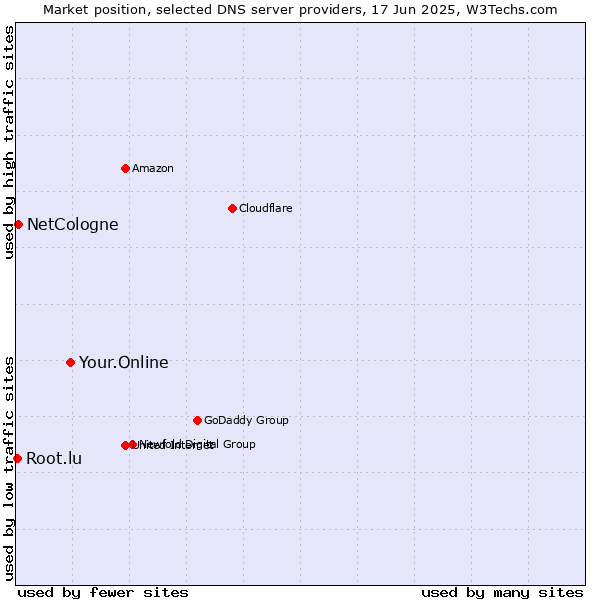 Market position of Your.Online vs. NetCologne vs. Root.lu