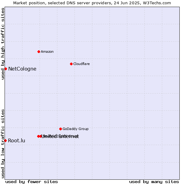 Market position of United Internet vs. NetCologne vs. Root.lu