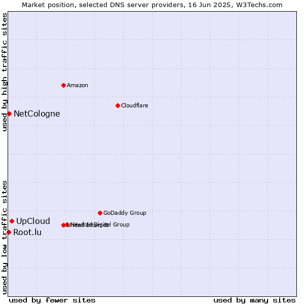 Market position of UpCloud vs. NetCologne vs. Root.lu