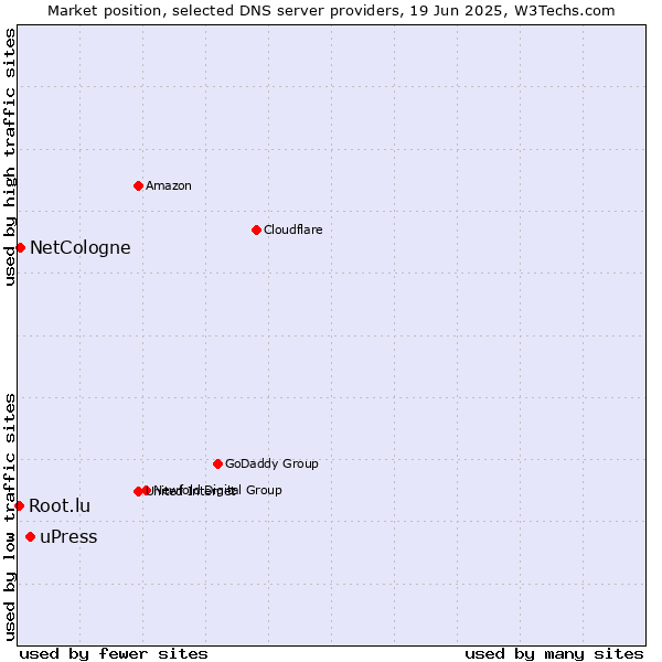 Market position of uPress vs. NetCologne vs. Root.lu