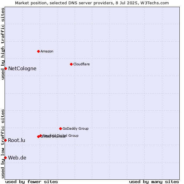 Market position of NetCologne vs. Web.de vs. Root.lu