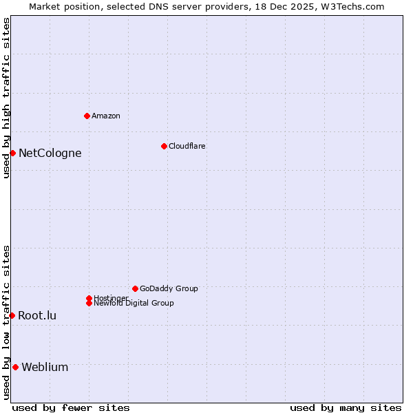 Market position of Weblium vs. NetCologne vs. Root.lu