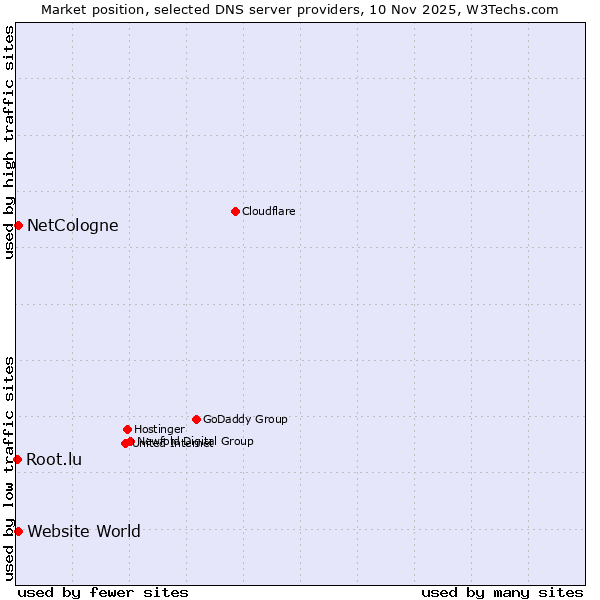 Market position of NetCologne vs. Website World vs. Root.lu
