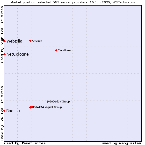 Market position of NetCologne vs. Webzilla vs. Root.lu