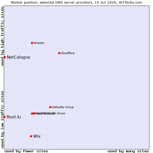 Market position of Wix vs. NetCologne vs. Root.lu