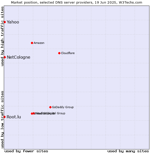 Market position of NetCologne vs. Yahoo vs. Root.lu