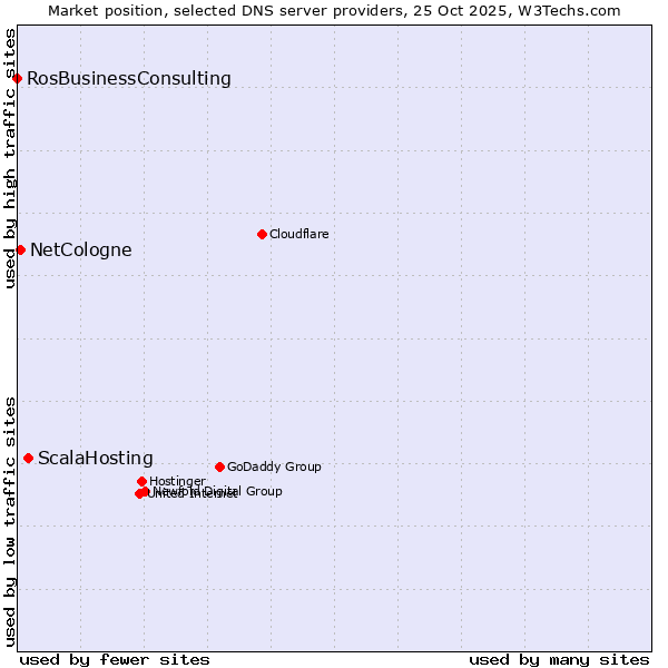Market position of ScalaHosting vs. NetCologne vs. RosBusinessConsulting
