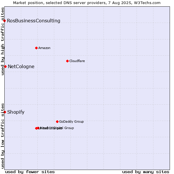 Market position of NetCologne vs. Shopify vs. RosBusinessConsulting