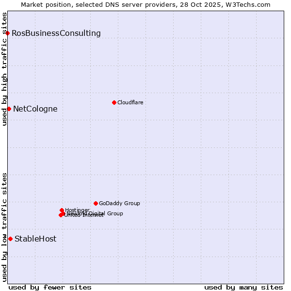 Market position of StableHost vs. NetCologne vs. RosBusinessConsulting