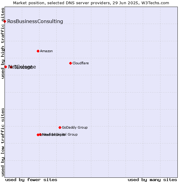 Market position of Tencent vs. NetCologne vs. RosBusinessConsulting