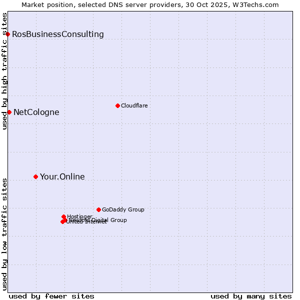 Market position of Your.Online vs. NetCologne vs. RosBusinessConsulting