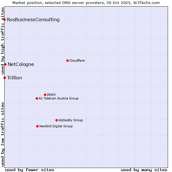 Market position of NetCologne vs. Trillion vs. RosBusinessConsulting