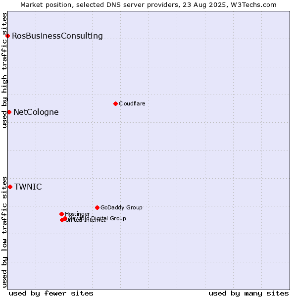 Market position of TWNIC vs. NetCologne vs. RosBusinessConsulting