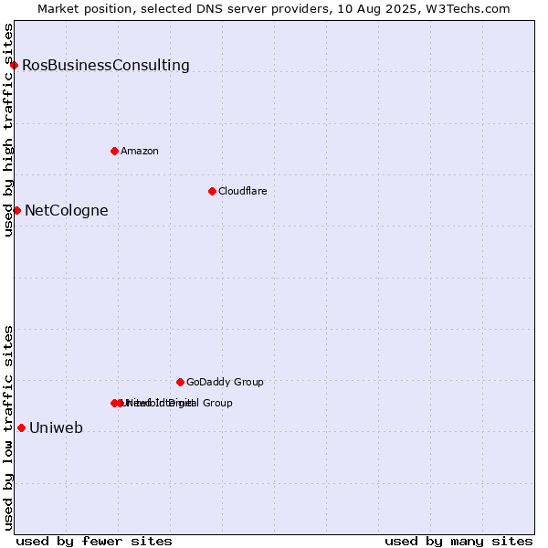 Market position of Uniweb vs. NetCologne vs. RosBusinessConsulting