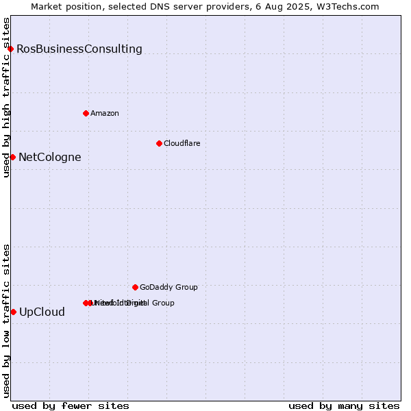 Market position of UpCloud vs. NetCologne vs. RosBusinessConsulting