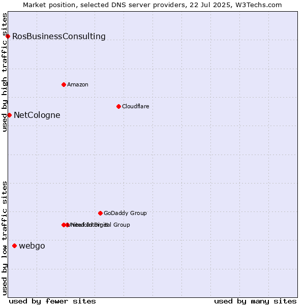 Market position of webgo vs. NetCologne vs. RosBusinessConsulting