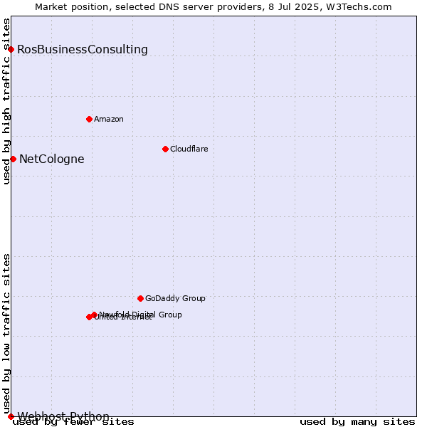 Market position of NetCologne vs. RosBusinessConsulting vs. Webhost Python