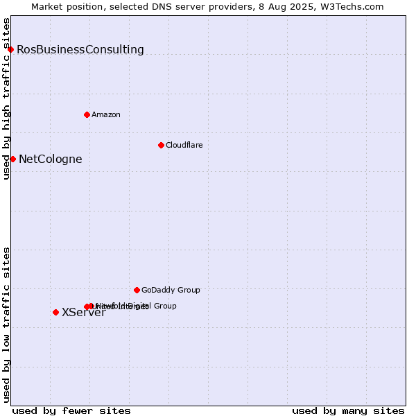 Market position of XServer vs. NetCologne vs. RosBusinessConsulting