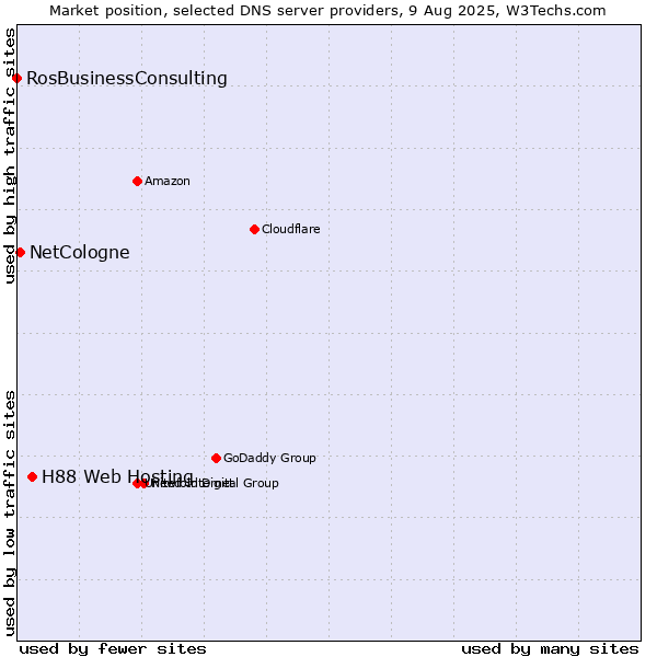 Market position of H88 Web Hosting vs. NetCologne vs. RosBusinessConsulting