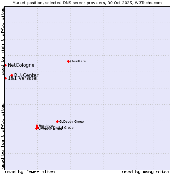 Market position of RU-Center vs. NetCologne vs. 1&1 Versatel