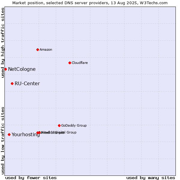 Market position of RU-Center vs. Yourhosting vs. NetCologne