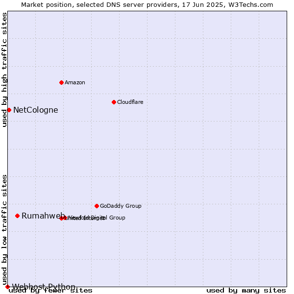 Market position of Rumahweb vs. NetCologne vs. Webhost Python