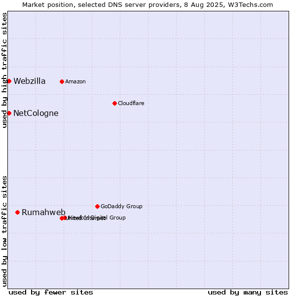 Market position of Rumahweb vs. NetCologne vs. Webzilla