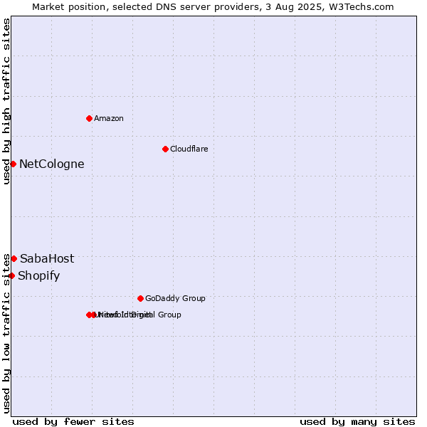 Market position of SabaHost vs. NetCologne vs. Shopify