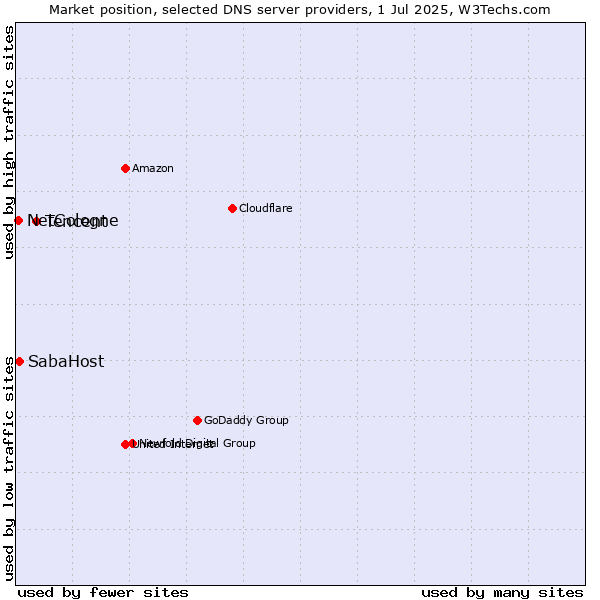Market position of Tencent vs. SabaHost vs. NetCologne