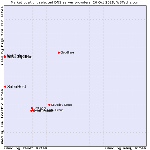 Market position of SabaHost vs. Total Uptime vs. NetCologne