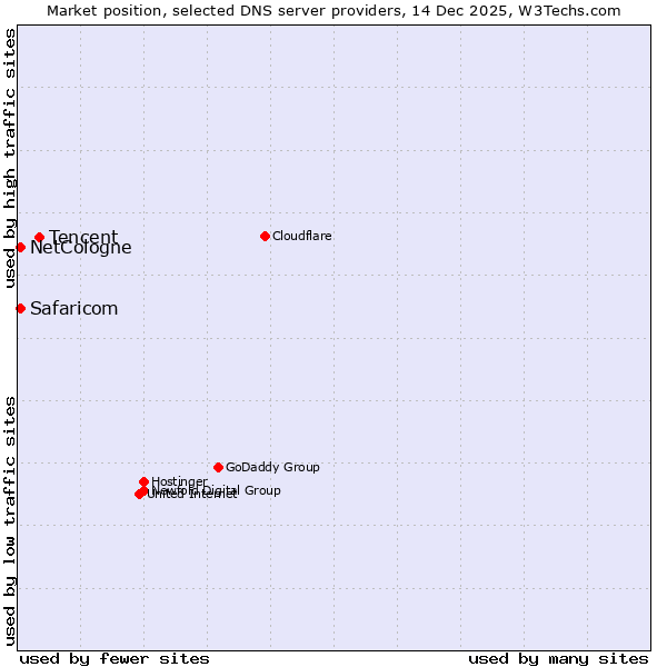 Market position of Tencent vs. NetCologne vs. Safaricom