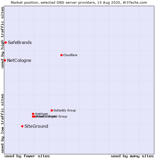 Market position of SiteGround vs. SafeBrands vs. NetCologne