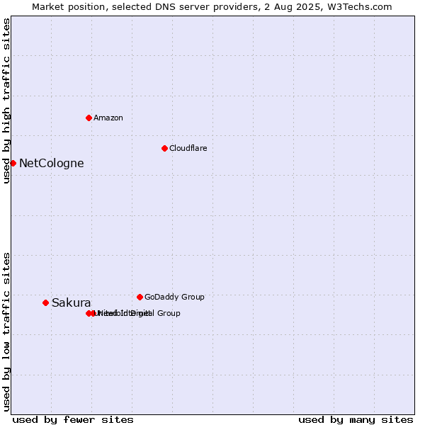 Market position of Sakura vs. NetCologne