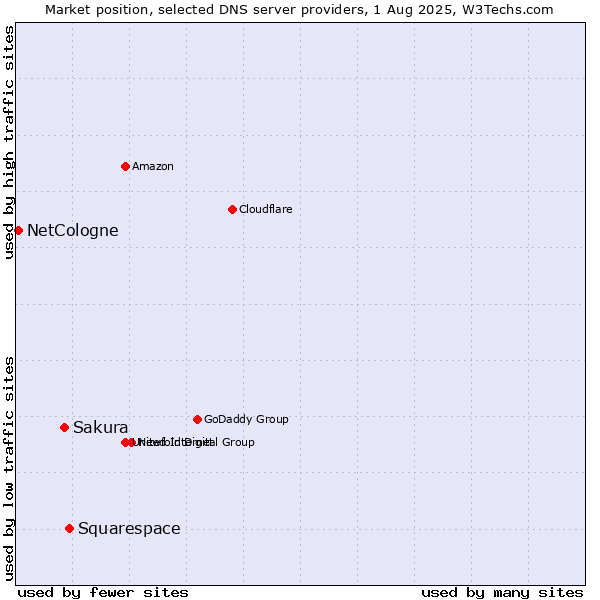 Market position of Squarespace vs. Sakura vs. NetCologne