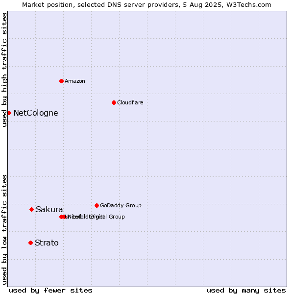 Market position of Sakura vs. Strato vs. NetCologne