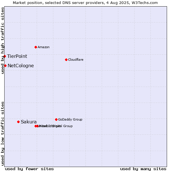 Market position of Sakura vs. NetCologne vs. TierPoint