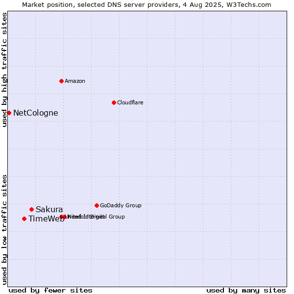 Market position of Sakura vs. TimeWeb vs. NetCologne