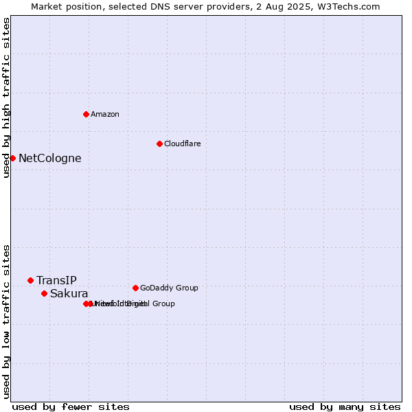 Market position of Sakura vs. TransIP vs. NetCologne
