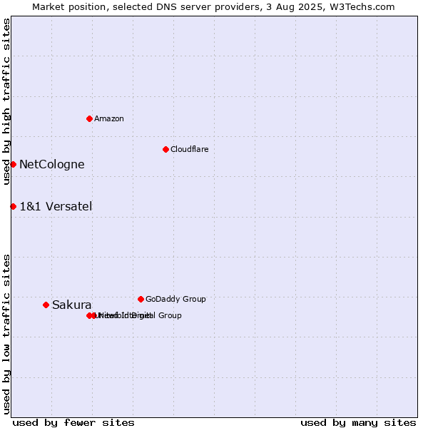 Market position of Sakura vs. NetCologne vs. 1&1 Versatel