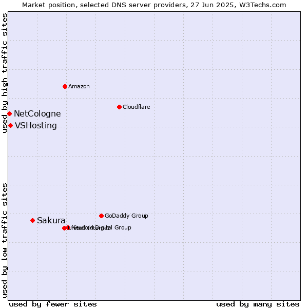 Market position of Sakura vs. VSHosting vs. NetCologne