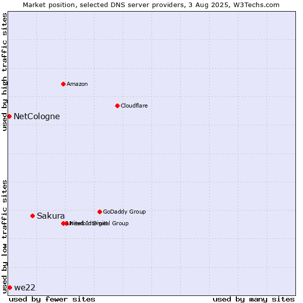 Market position of Sakura vs. we22 vs. NetCologne